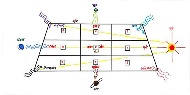 Vastu Chakra